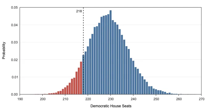 Democratic House seat distribution